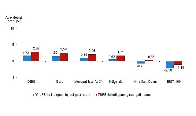 Aylık en yüksek reel getiri Devlet İç Borçlanma Senetleri (DİBS)’te oldu