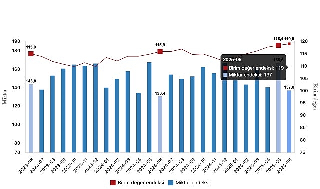 İhracat birim değer endeksi yüzde 2,7 arttı