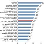 Bölgesel Satınalma Gücü Paritesi, 2024