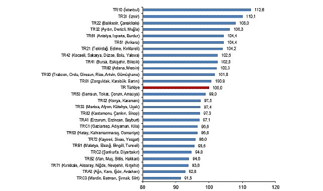 Bölgesel Satınalma Gücü Paritesi, 2024