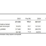 Çevre Koruma Harcama İstatistikleri, 2024