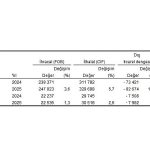 Dış Ticaret İstatistikleri, Kasım 2025