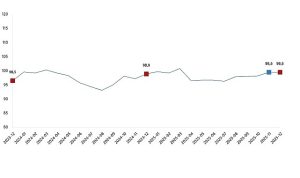 Ekonomik Güven Endeksi, Aralık 2025