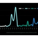 Kaspersky araştırmasına göre Telegram’daki engellemeler yeraltı faaliyetlerini platform dışına itiyor