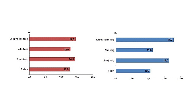 Dış Ticaret İstatistikleri, Aralık 2025
