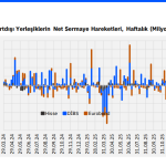 Haftalık Para Hareketleri: TCMB rezervleri doldu taştı, yabancı tahvile üşüştü