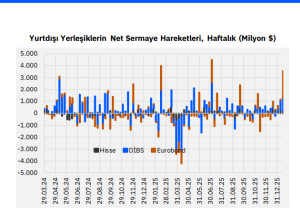 Haftalık Para Hareketleri: TCMB rezervleri doldu taştı, yabancı tahvile üşüştü