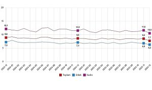 İşgücü İstatistikleri, Aralık 2025