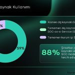 Kurumların %88’i SOC Kurulumunda Dış Kaynak veya Hibrit Modelleri Tercih Ediyor