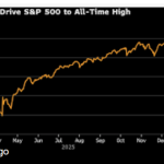 S&P 500  Trump’ı Takmadı, Tarihi 7.000 Eşiğini Aştı 