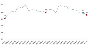 Süt ve Süt Ürünleri Üretimi, Kasım 2025