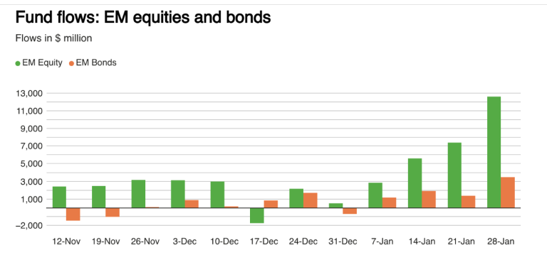 Küresel hisse fonlarına para yağıyor