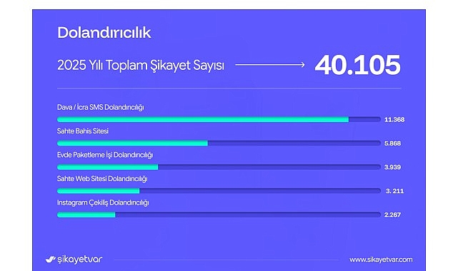 Şikayetvar 2025 verilerini açıkladı: Dolandırıcılık ve bahis siteleri gündemi sarstı