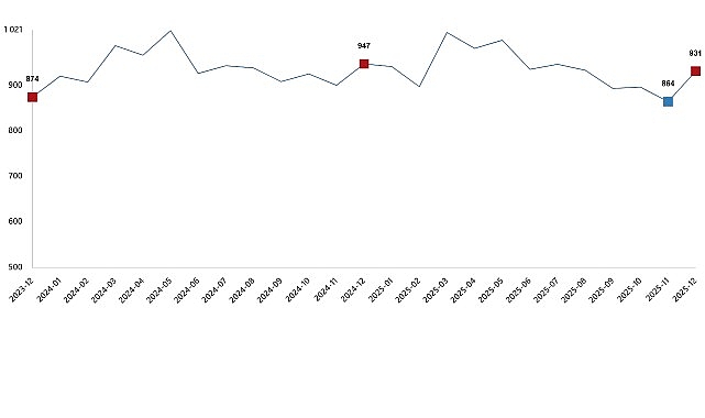 Süt ve Süt Ürünleri Üretimi, Aralık 2025