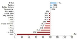 Bitkisel Ürün Denge Tabloları, 2025
