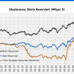 FÖŞ-ANALİZ: Cari Açık Genişliyor, Rezervler Düşüyor, Ama Finansman Bol
