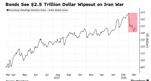 İran savaşı tahvil piyasasını vurdu: Küresel kayıp 2,5 trilyon doları aştı