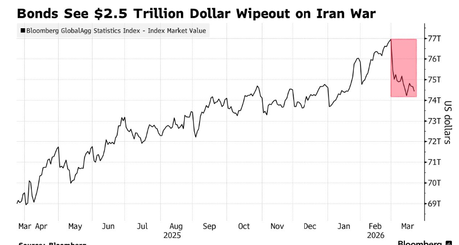 İran savaşı tahvil piyasasını vurdu: Küresel kayıp 2,5 trilyon doları aştı