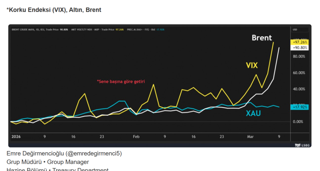 SABAH Raporu: Petrol kükredi, altın suskun — Piyasalar savaşı değil enflasyonu fiyatlıyor