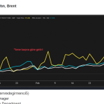 SABAH Raporu: Petrol kükredi, altın suskun — Piyasalar savaşı değil enflasyonu fiyatlıyor