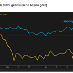 SABAH Raporu: Japonya’da Faiz Şoku – 10 Yıllık Getiri 1999 Zirvesinde