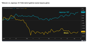 SABAH Raporu: Japonya’da Faiz Şoku – 10 Yıllık Getiri 1999 Zirvesinde